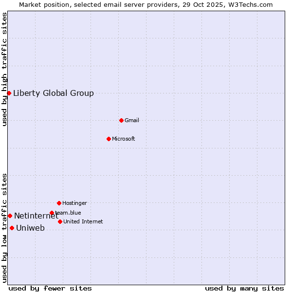 Market position of Uniweb vs. Netinternet vs. Liberty Global Group