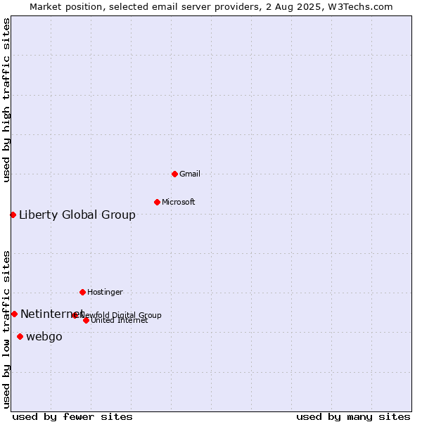 Market position of webgo vs. Netinternet vs. Liberty Global Group