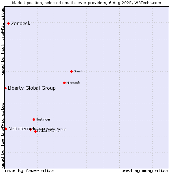 Market position of Zendesk vs. Netinternet vs. Liberty Global Group