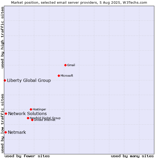 Market position of Network Solutions vs. Netmark vs. Liberty Global Group
