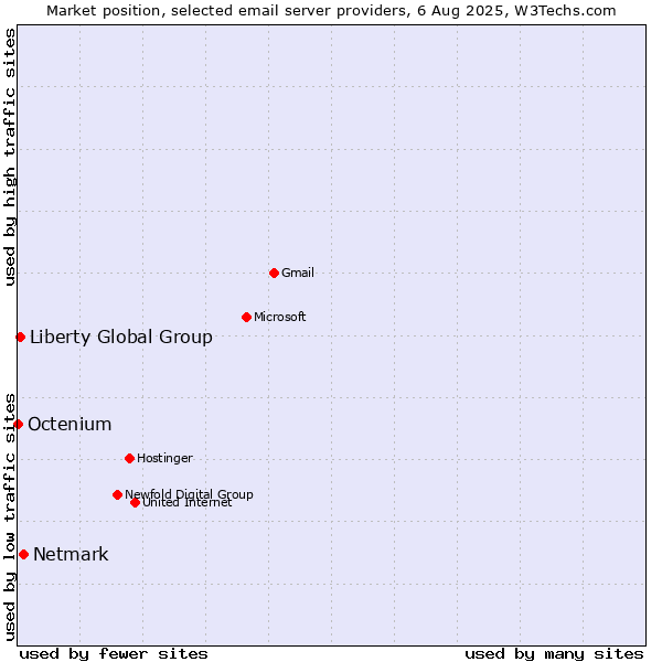 Market position of Netmark vs. Liberty Global Group vs. Octenium