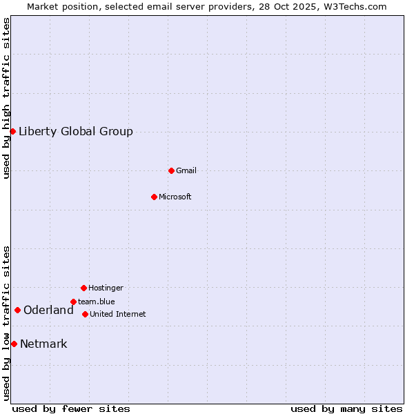 Market position of Oderland vs. Netmark vs. Liberty Global Group