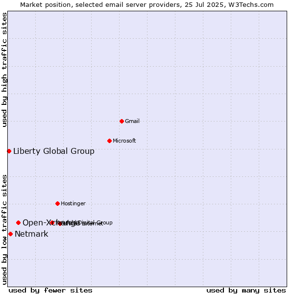 Market position of Open-Xchange vs. Netmark vs. Liberty Global Group