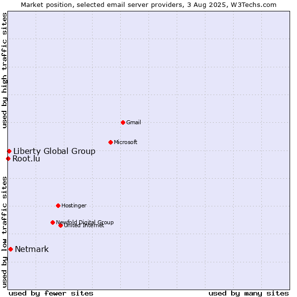 Market position of Netmark vs. Liberty Global Group vs. Root.lu