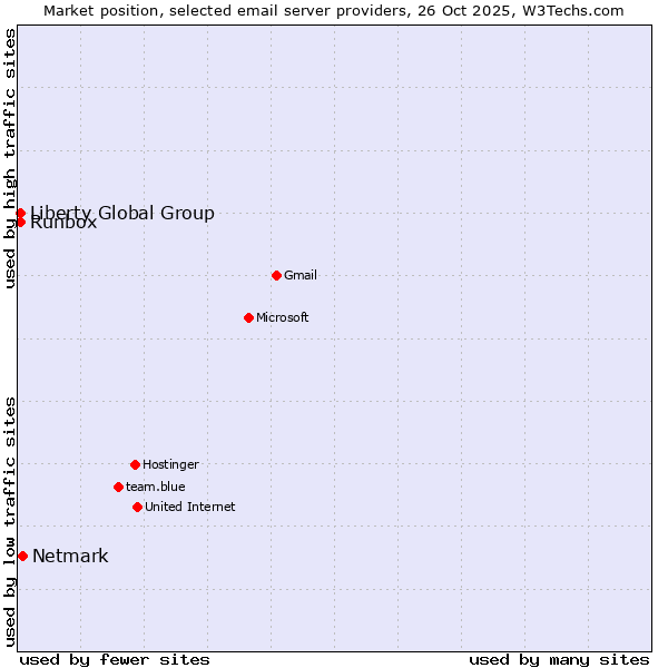 Market position of Netmark vs. Liberty Global Group vs. Runbox