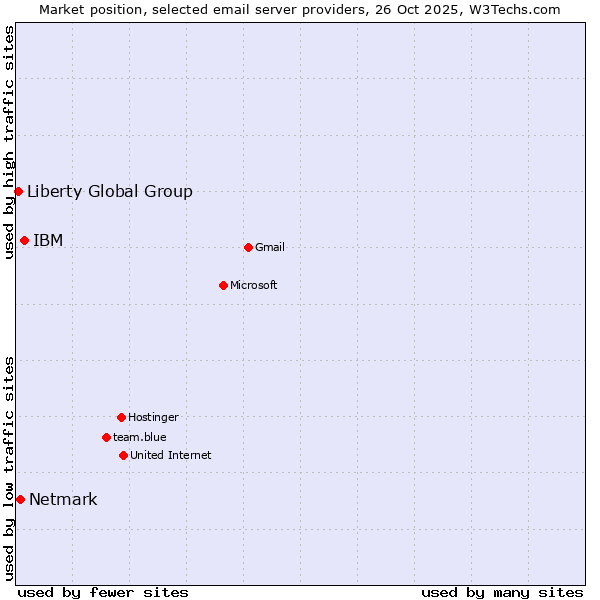 Market position of IBM vs. Netmark vs. Liberty Global Group