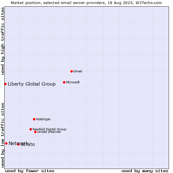 Market position of Strato vs. Netmark vs. Liberty Global Group