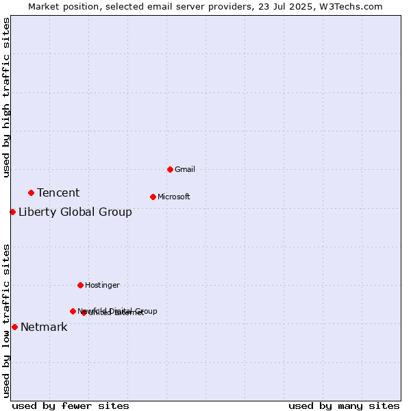 Market position of Tencent vs. Netmark vs. Liberty Global Group