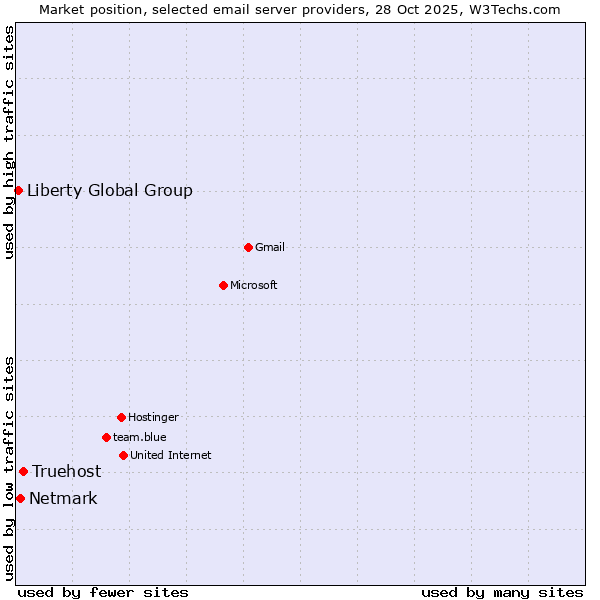 Market position of Truehost vs. Netmark vs. Liberty Global Group