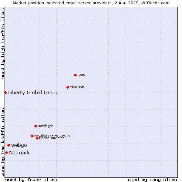 Market position of webgo vs. Netmark vs. Liberty Global Group
