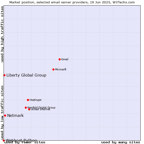 Market position of Netmark vs. Liberty Global Group vs. Webhost Python