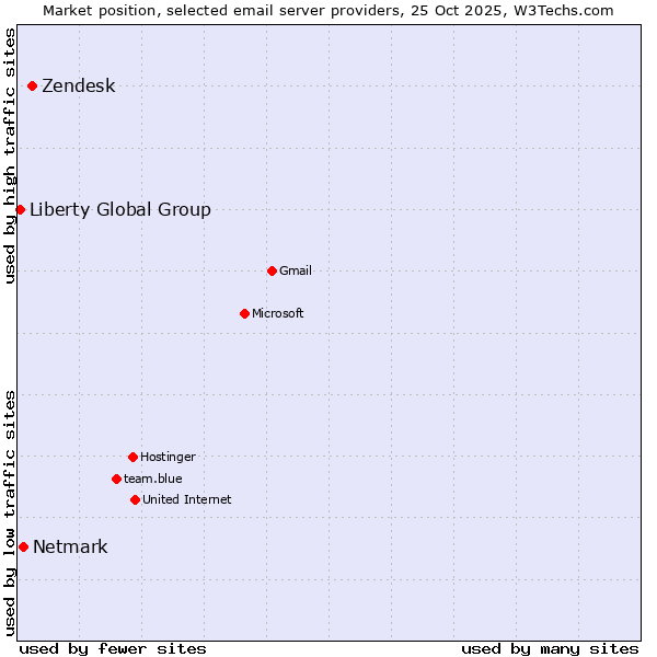 Market position of Zendesk vs. Netmark vs. Liberty Global Group