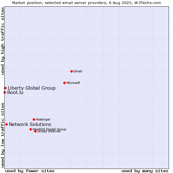 Market position of Network Solutions vs. Liberty Global Group vs. Root.lu