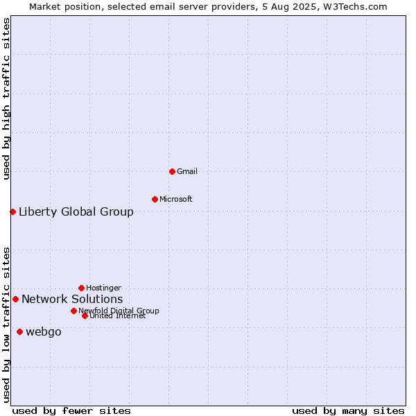 Market position of webgo vs. Network Solutions vs. Liberty Global Group