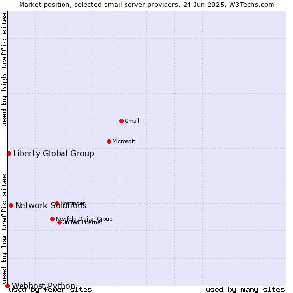 Market position of Network Solutions vs. Liberty Global Group vs. Webhost Python