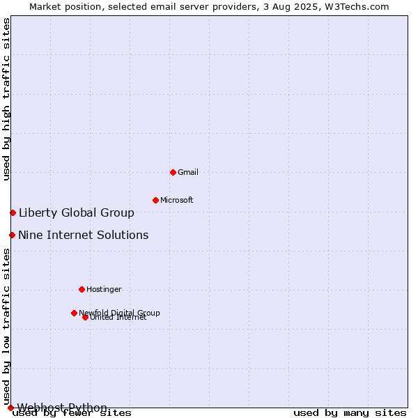 Market position of Liberty Global Group vs. Nine Internet Solutions vs. Webhost Python