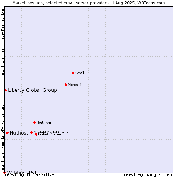 Market position of Nuthost vs. Liberty Global Group vs. Webhost Python