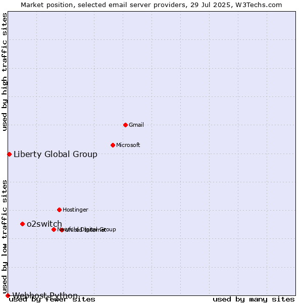 Market position of o2switch vs. Liberty Global Group vs. Webhost Python