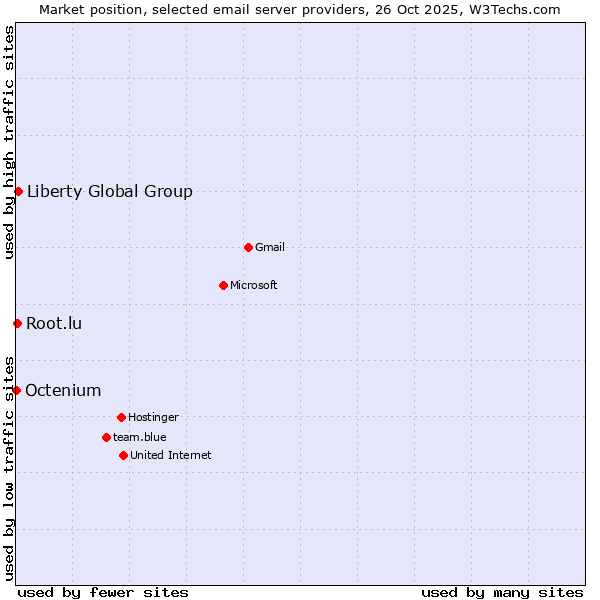 Market position of Liberty Global Group vs. Root.lu vs. Octenium