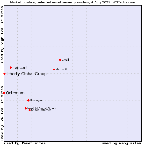 Market position of Tencent vs. Liberty Global Group vs. Octenium