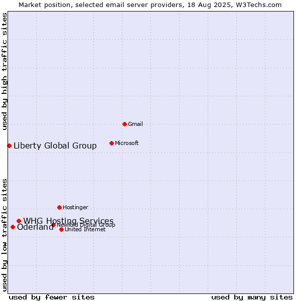 Market position of WHG Hosting Services vs. Oderland vs. Liberty Global Group