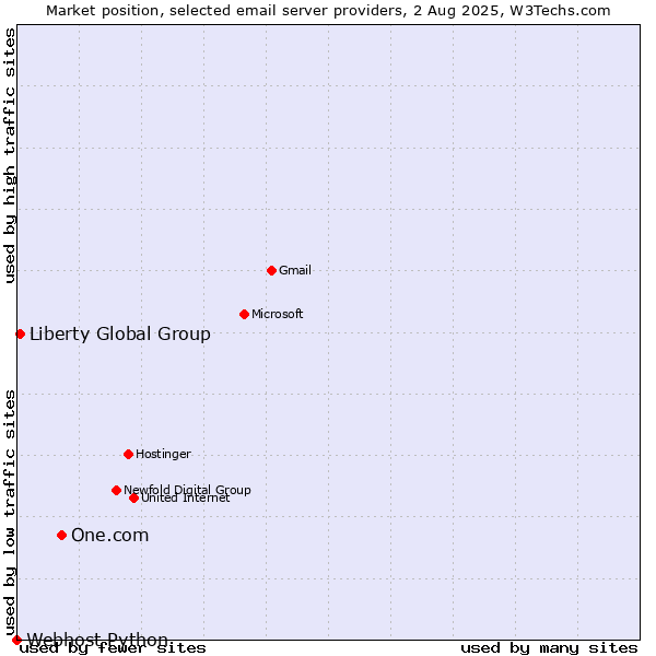 Market position of One.com vs. Liberty Global Group vs. Webhost Python