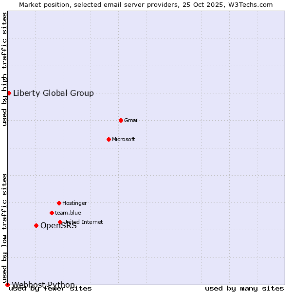 Market position of OpenSRS vs. Liberty Global Group vs. Webhost Python
