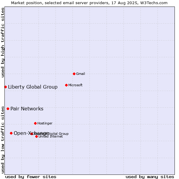 Market position of Open-Xchange vs. Pair Networks vs. Liberty Global Group
