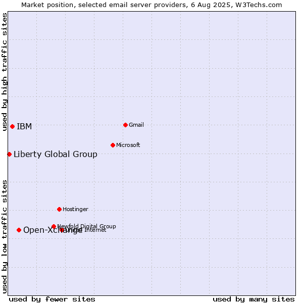Market position of Open-Xchange vs. IBM vs. Liberty Global Group