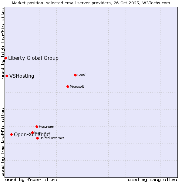 Market position of Open-Xchange vs. VSHosting vs. Liberty Global Group