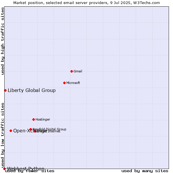 Market position of Open-Xchange vs. Liberty Global Group vs. Webhost Python