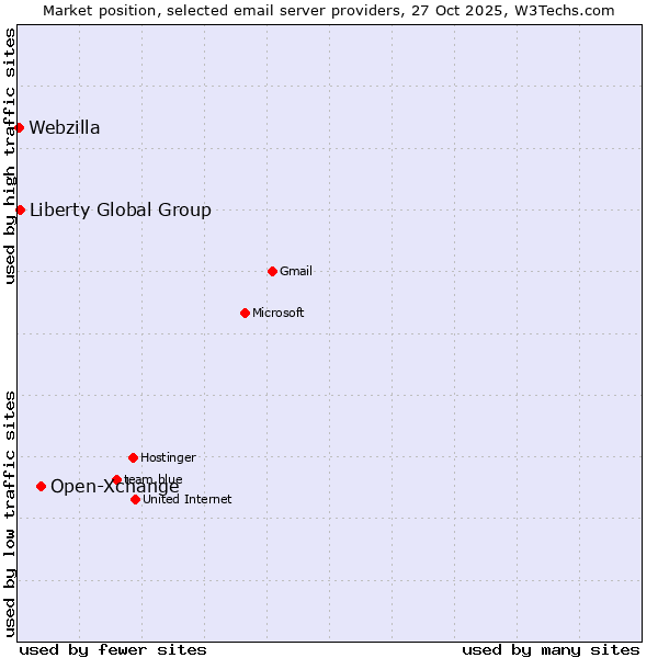 Market position of Open-Xchange vs. Liberty Global Group vs. Webzilla