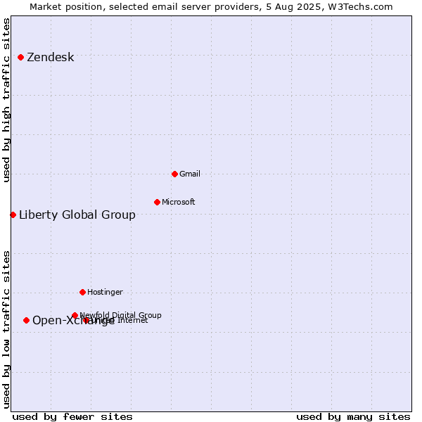 Market position of Open-Xchange vs. Zendesk vs. Liberty Global Group