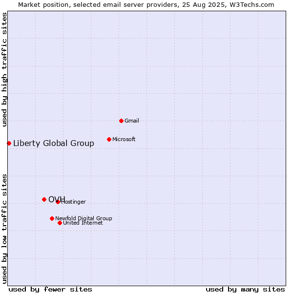 Market position of OVH vs. Liberty Global Group