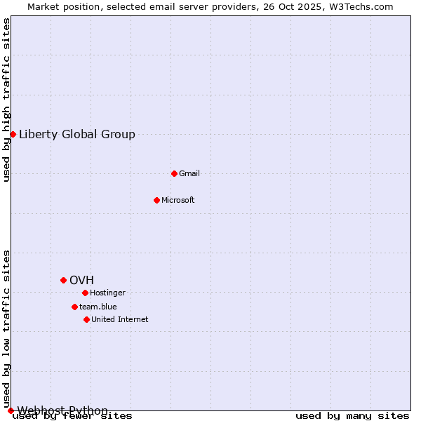 Market position of OVH vs. Liberty Global Group vs. Webhost Python