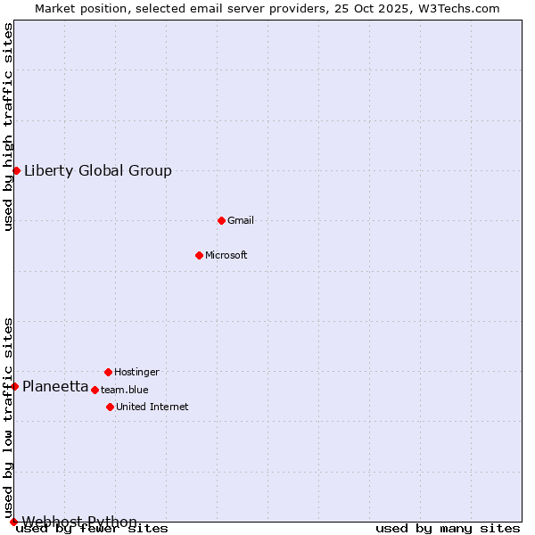 Market position of Liberty Global Group vs. Planeetta vs. Webhost Python