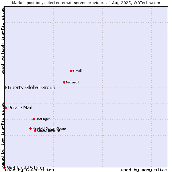 Market position of PolarisMail vs. Liberty Global Group vs. Webhost Python