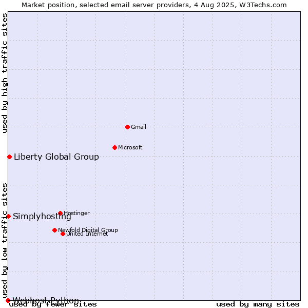 Market position of Liberty Global Group vs. Simplyhosting vs. Webhost Python