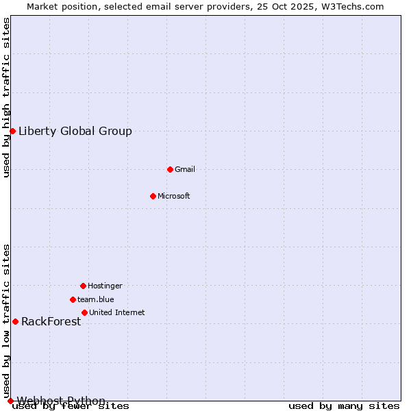 Market position of RackForest vs. Liberty Global Group vs. Webhost Python
