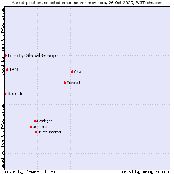 Market position of IBM vs. Liberty Global Group vs. Root.lu