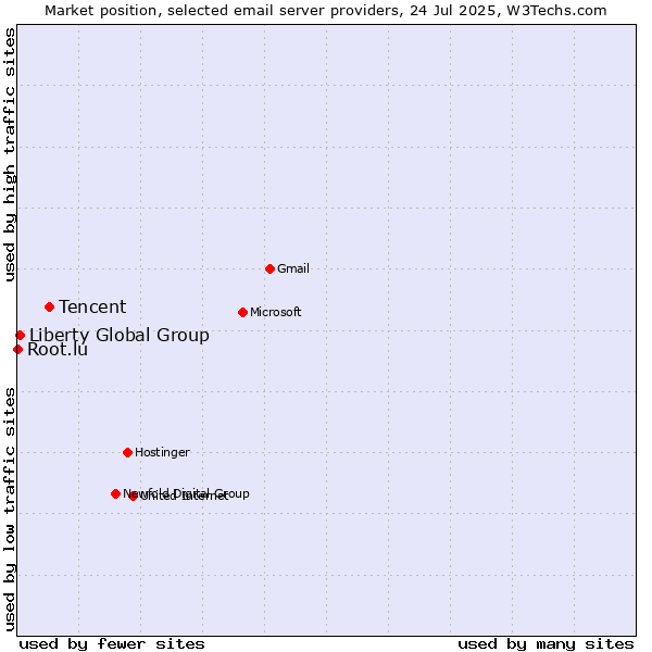 Market position of Tencent vs. Liberty Global Group vs. Root.lu