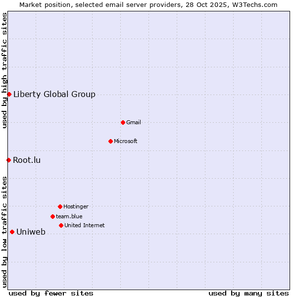 Market position of Uniweb vs. Liberty Global Group vs. Root.lu