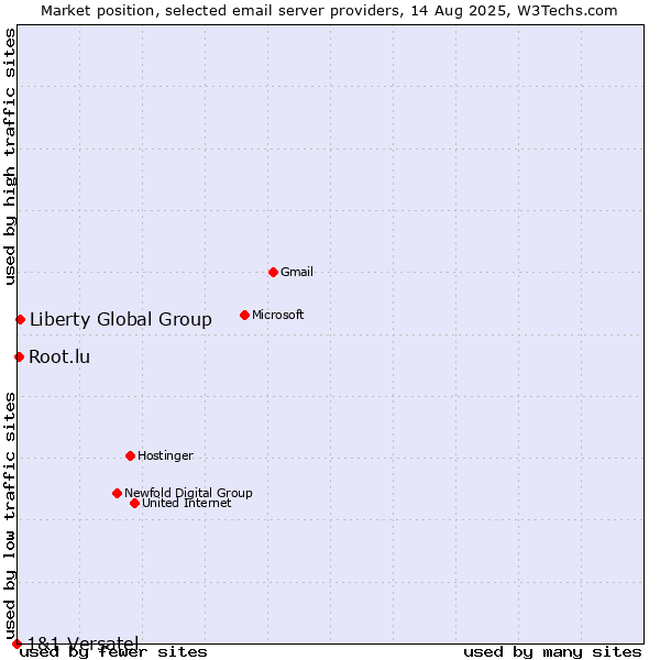 Market position of Liberty Global Group vs. Root.lu vs. 1&1 Versatel