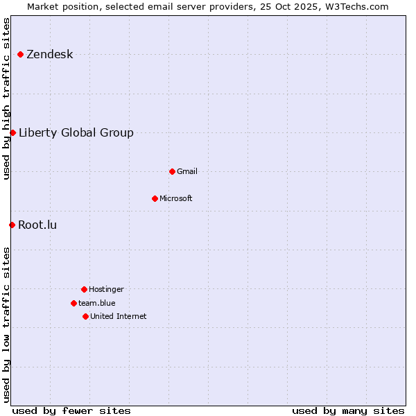 Market position of Zendesk vs. Liberty Global Group vs. Root.lu