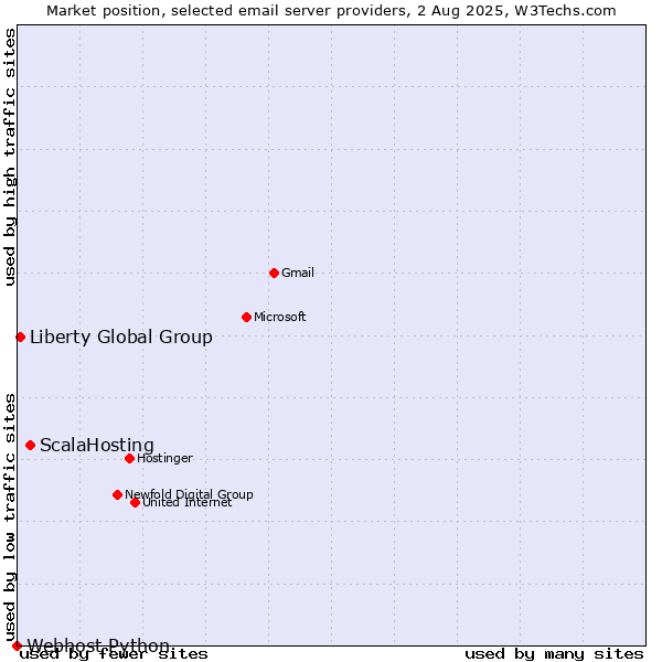Market position of ScalaHosting vs. Liberty Global Group vs. Webhost Python