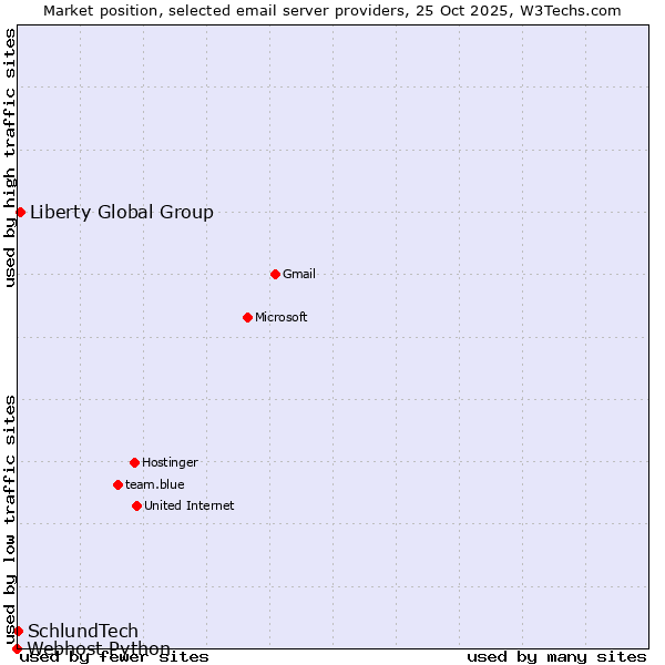 Market position of Liberty Global Group vs. SchlundTech vs. Webhost Python