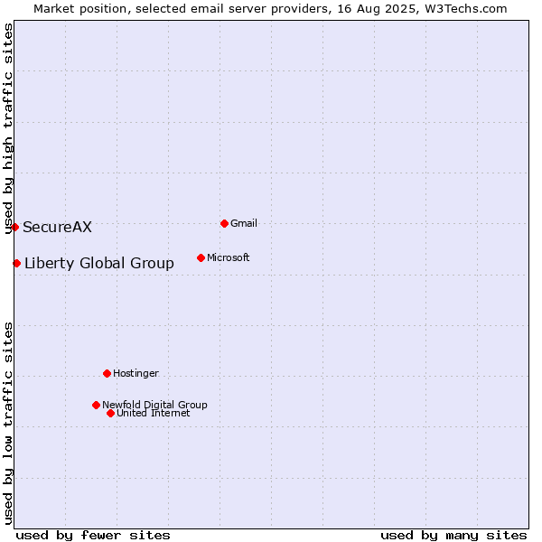 Market position of Liberty Global Group vs. SecureAX