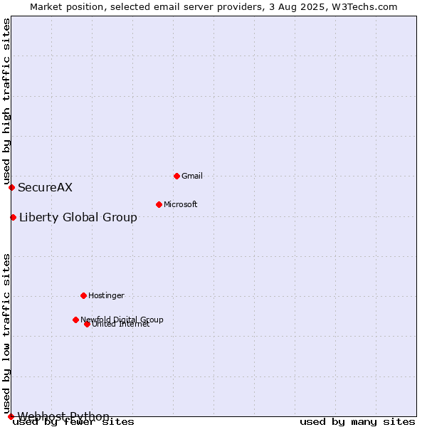 Market position of Liberty Global Group vs. SecureAX vs. Webhost Python