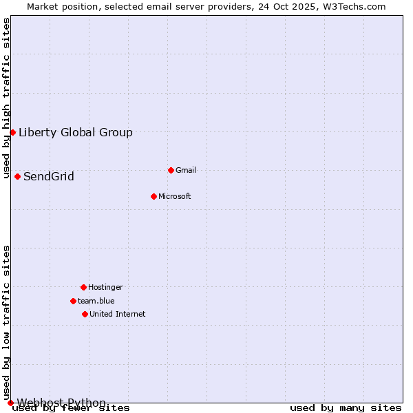 Market position of SendGrid vs. Liberty Global Group vs. Webhost Python