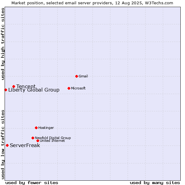 Market position of Tencent vs. ServerFreak vs. Liberty Global Group